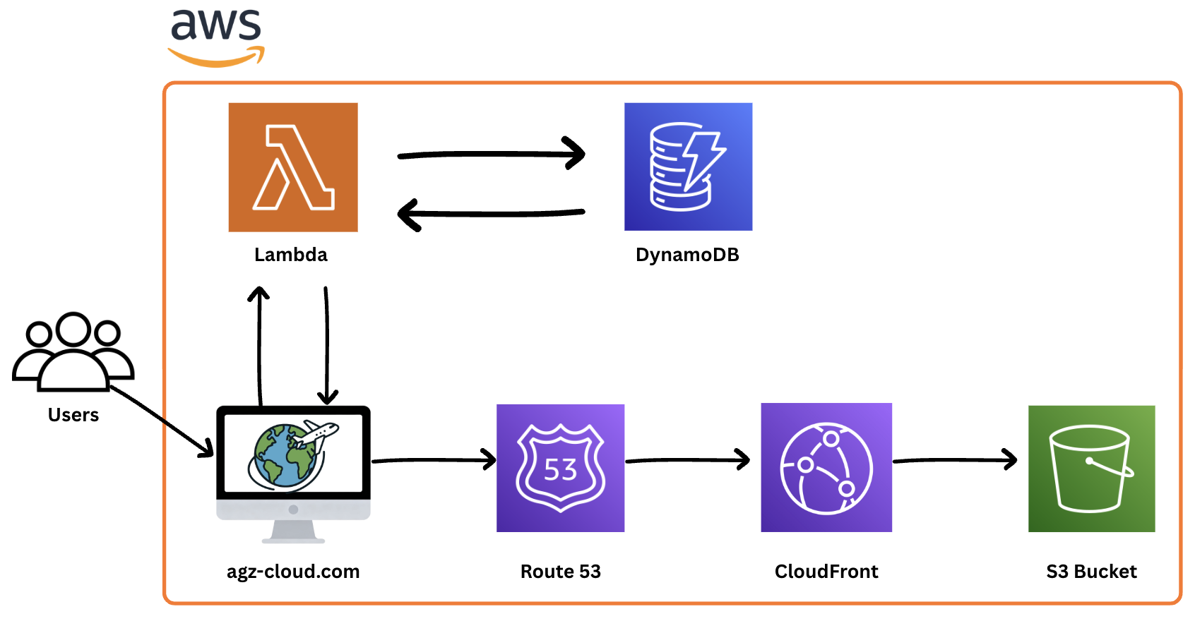 AWS Cloud Resume Challenge Architecture Diagram